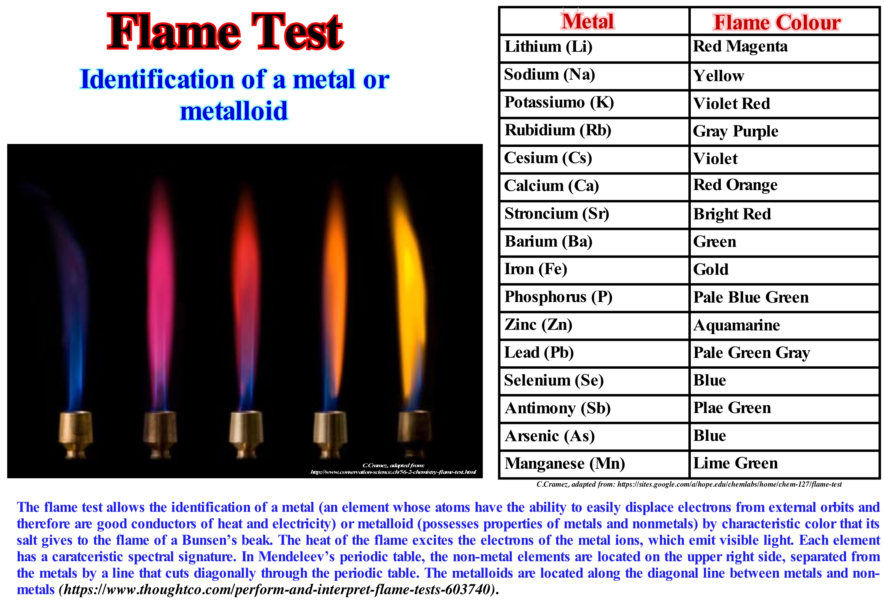 Procedure Of Flame Test